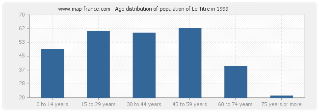 Age distribution of population of Le Titre in 1999